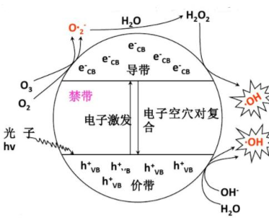 纳米二氧化钛光催化氧化技术