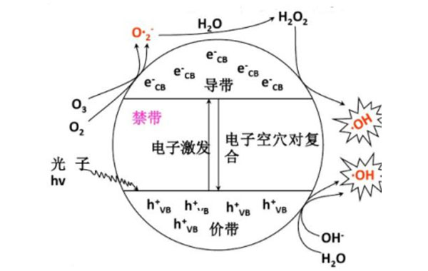 纳米二氧化钛光催化氧化技术